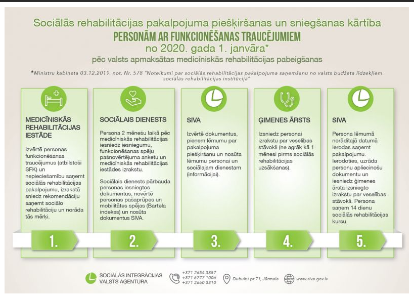 Infografika, kurā soli pa solim aprakstīta personas rīcība, lai saņemtu valsts apmaksātu sociālo rehabilitāciju