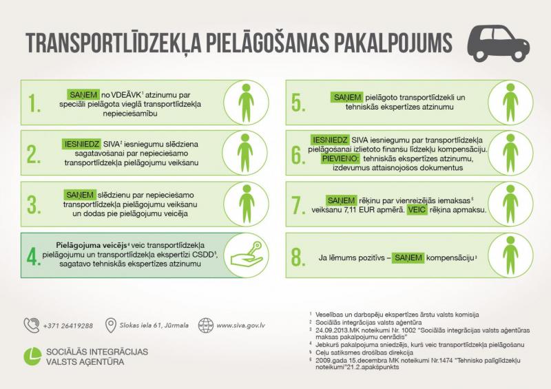 Infografika, kurā soli pa solim aprakstīts kā saņemt auto pielāgošanas pakalpojumu ārpakalpojumā