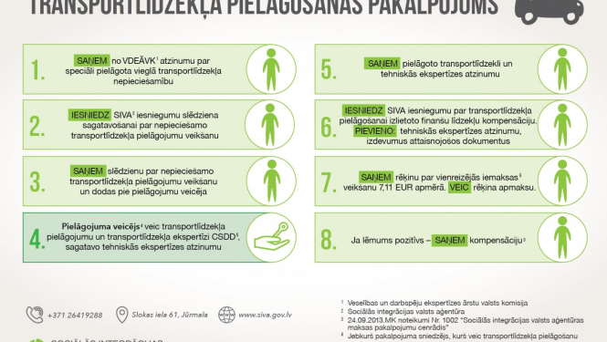 Infografika, kurā soli pa solim aprakstīts kā saņemt auto pielāgošanas pakalpojumu ārpakalpojumā