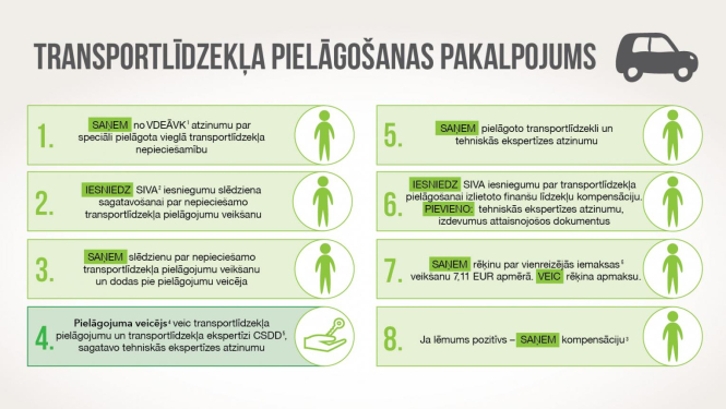 Infografika, kurā soli pa solim aprakstīts kā saņemt auto pielāgošanas pakalpojumu ārpakalpojumā